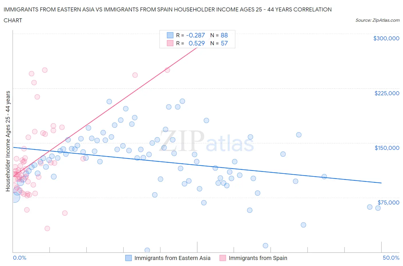 Immigrants from Eastern Asia vs Immigrants from Spain Householder Income Ages 25 - 44 years