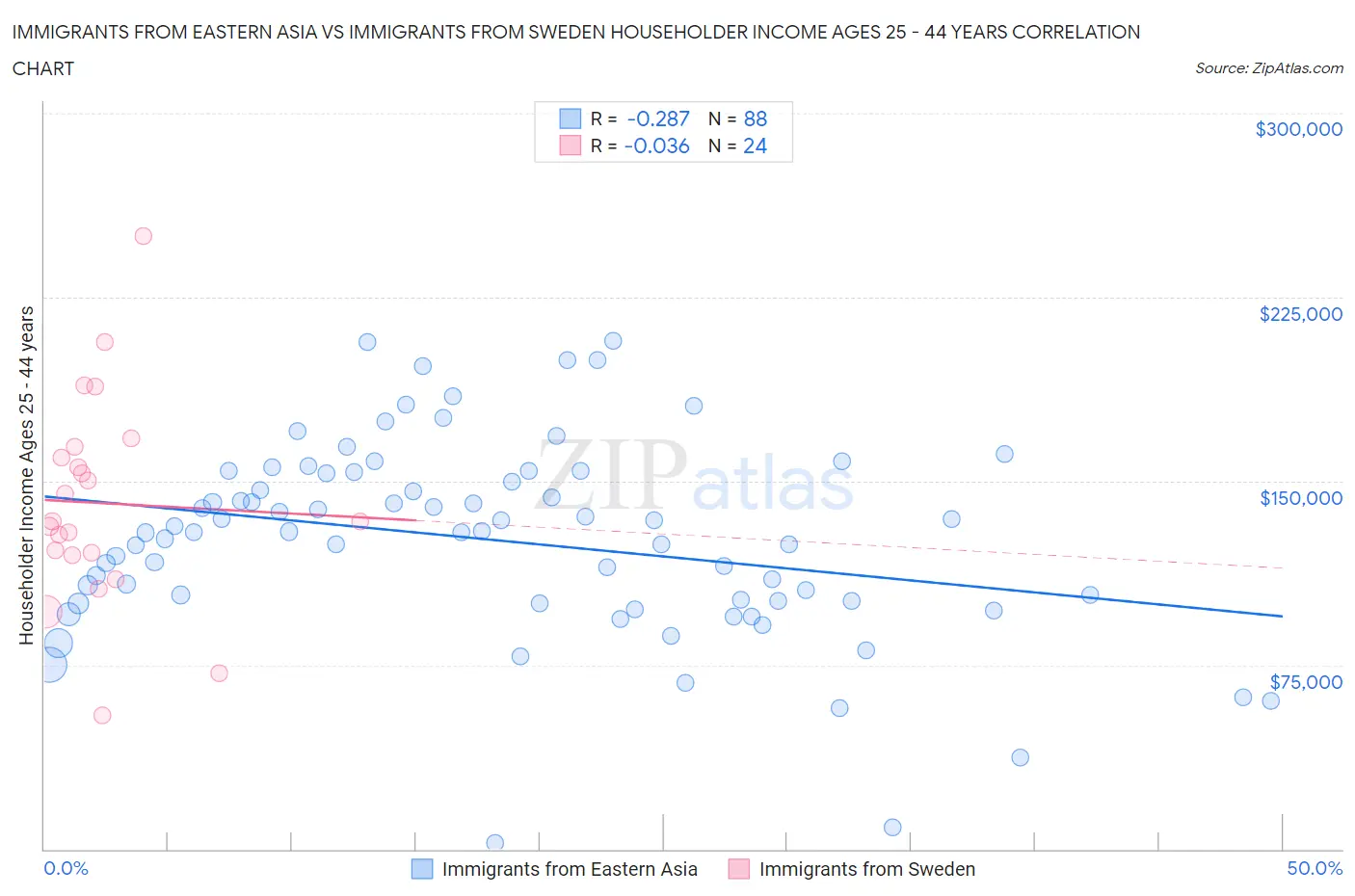 Immigrants from Eastern Asia vs Immigrants from Sweden Householder Income Ages 25 - 44 years
