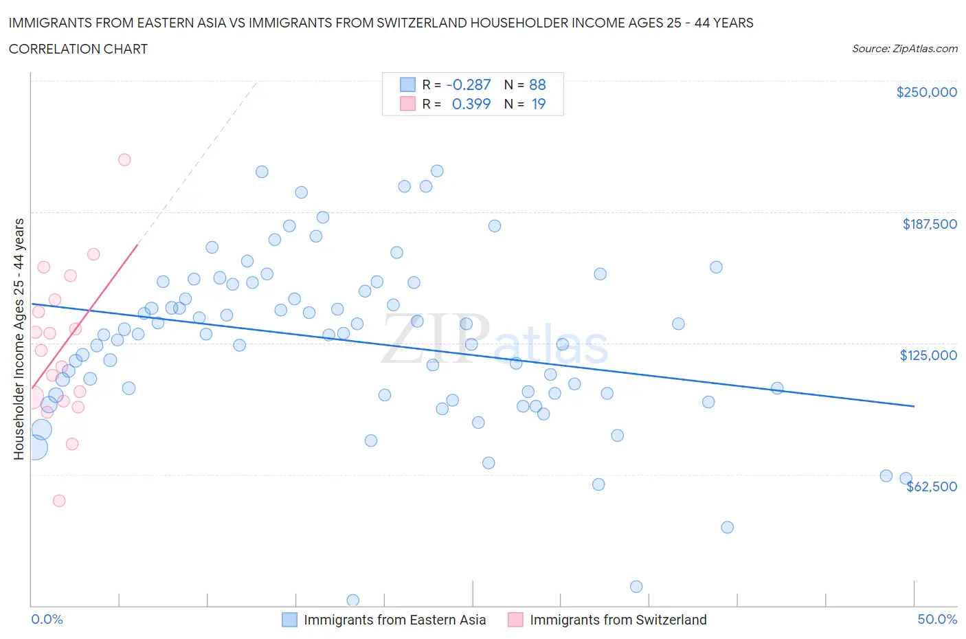 Immigrants from Eastern Asia vs Immigrants from Switzerland Householder Income Ages 25 - 44 years