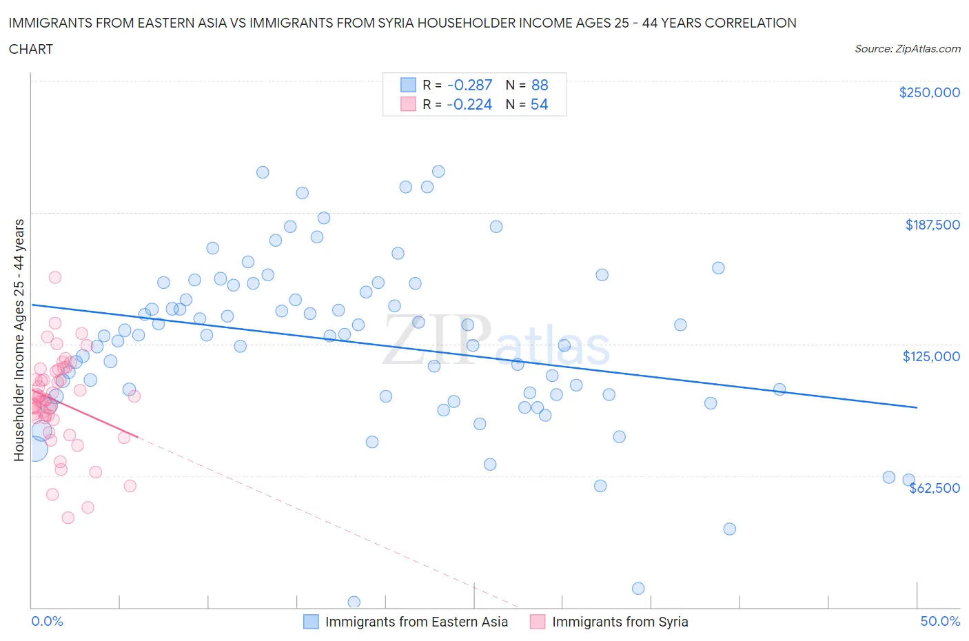Immigrants from Eastern Asia vs Immigrants from Syria Householder Income Ages 25 - 44 years