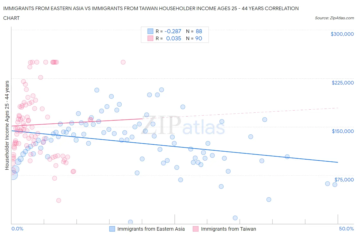 Immigrants from Eastern Asia vs Immigrants from Taiwan Householder Income Ages 25 - 44 years