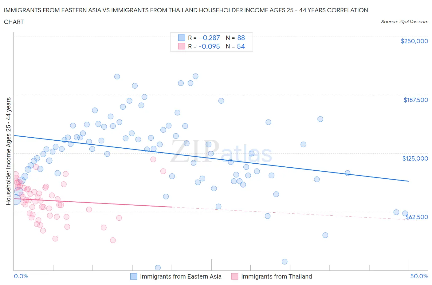 Immigrants from Eastern Asia vs Immigrants from Thailand Householder Income Ages 25 - 44 years