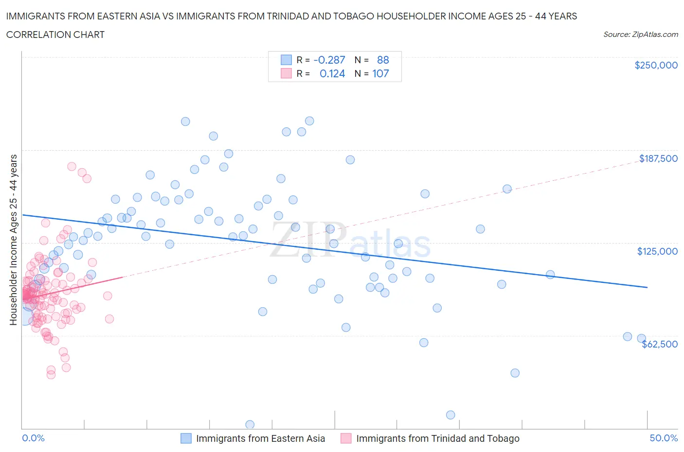 Immigrants from Eastern Asia vs Immigrants from Trinidad and Tobago Householder Income Ages 25 - 44 years