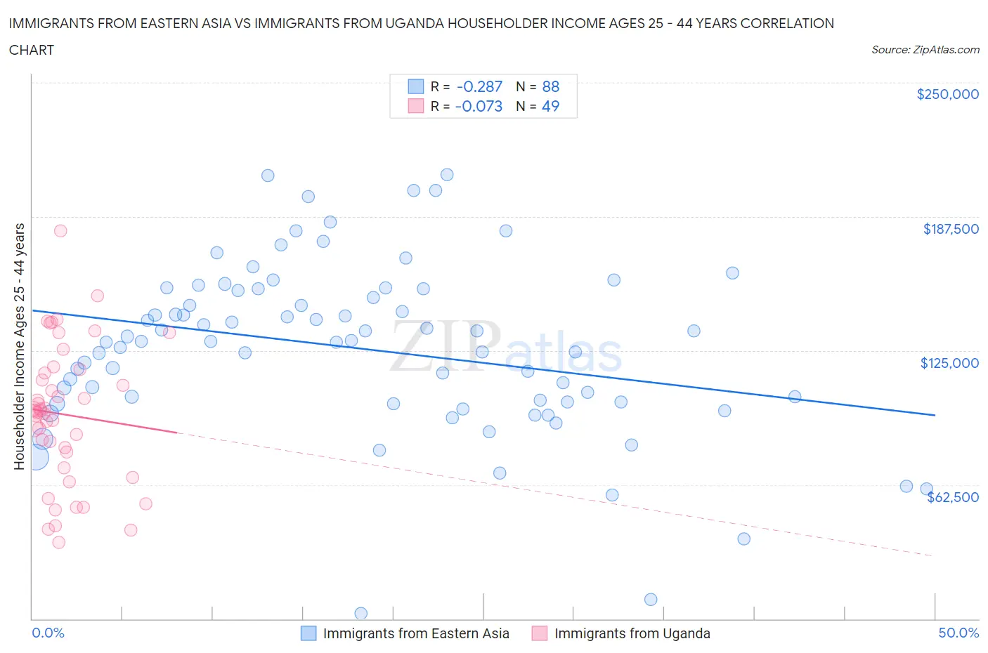 Immigrants from Eastern Asia vs Immigrants from Uganda Householder Income Ages 25 - 44 years