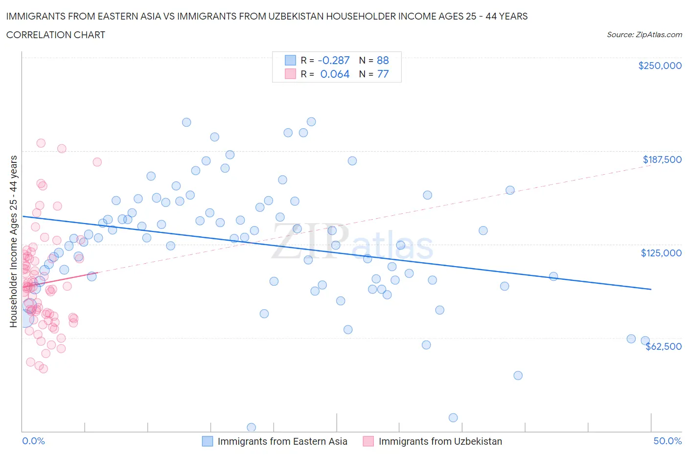 Immigrants from Eastern Asia vs Immigrants from Uzbekistan Householder Income Ages 25 - 44 years