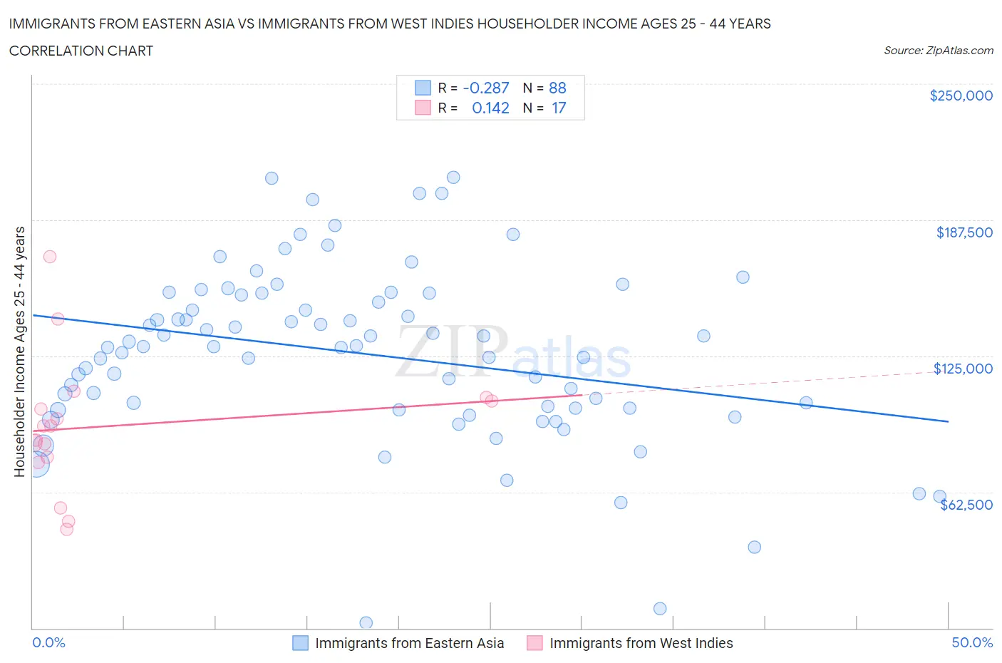 Immigrants from Eastern Asia vs Immigrants from West Indies Householder Income Ages 25 - 44 years