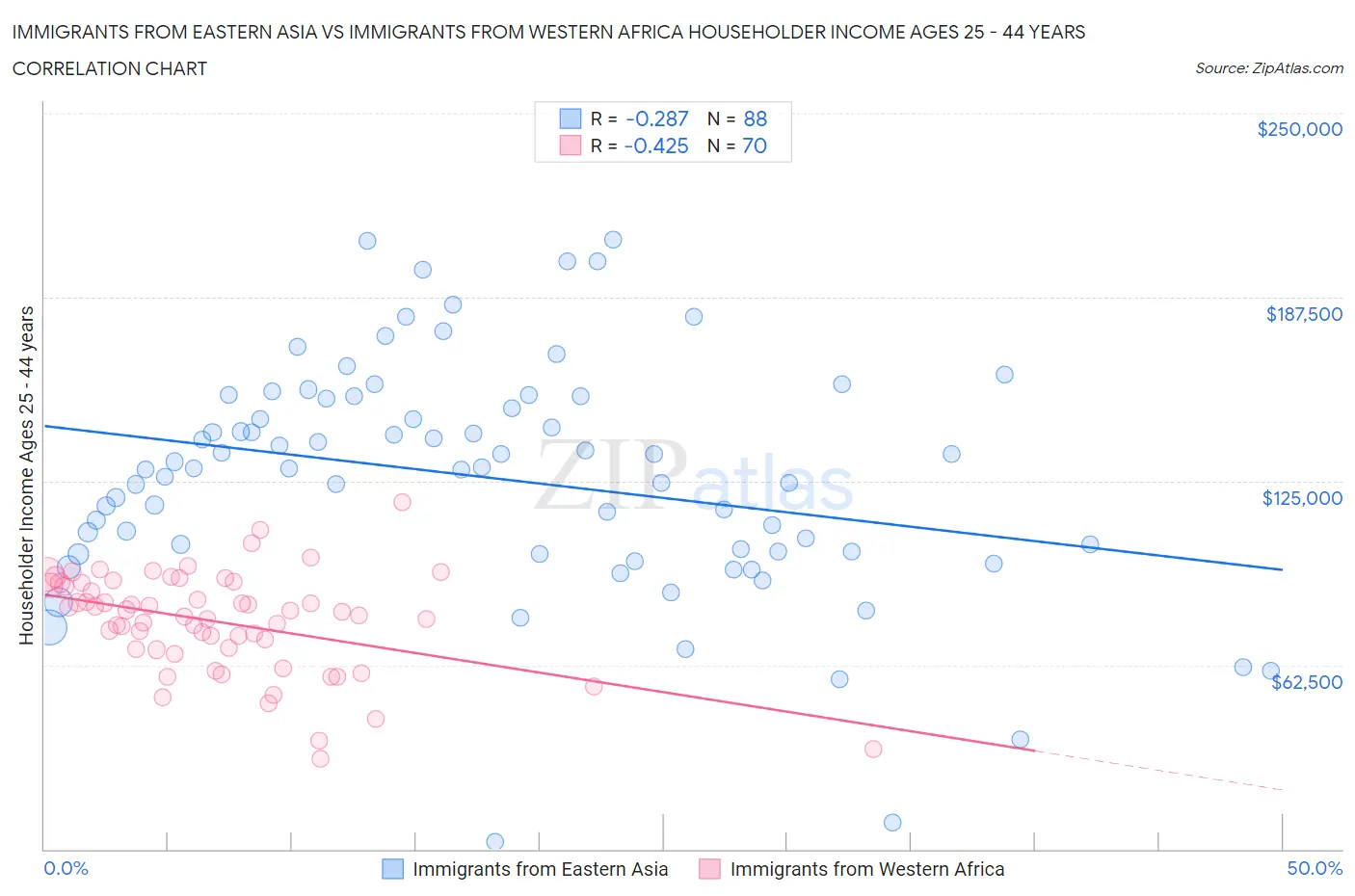 Immigrants from Eastern Asia vs Immigrants from Western Africa Householder Income Ages 25 - 44 years