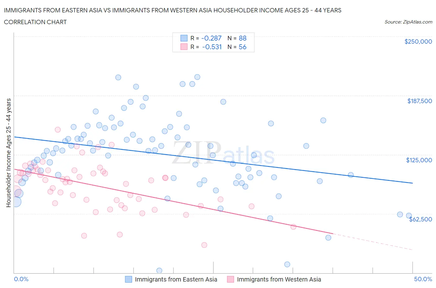 Immigrants from Eastern Asia vs Immigrants from Western Asia Householder Income Ages 25 - 44 years