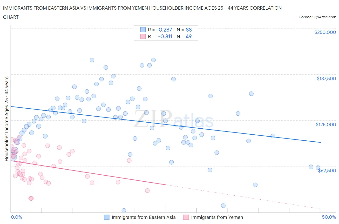 Immigrants from Eastern Asia vs Immigrants from Yemen Householder Income Ages 25 - 44 years