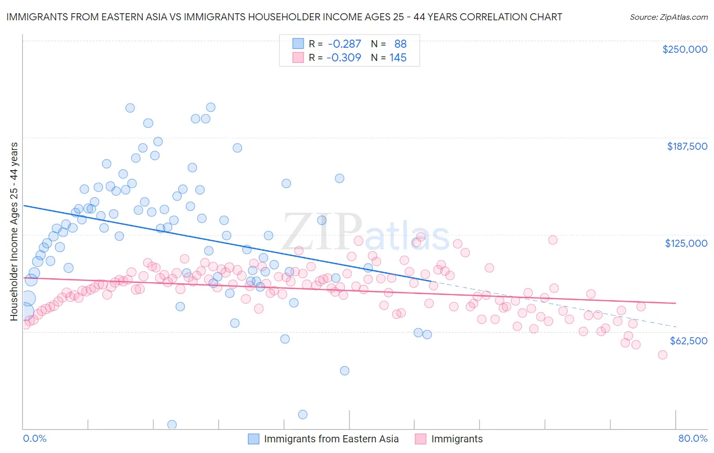 Immigrants from Eastern Asia vs Immigrants Householder Income Ages 25 - 44 years