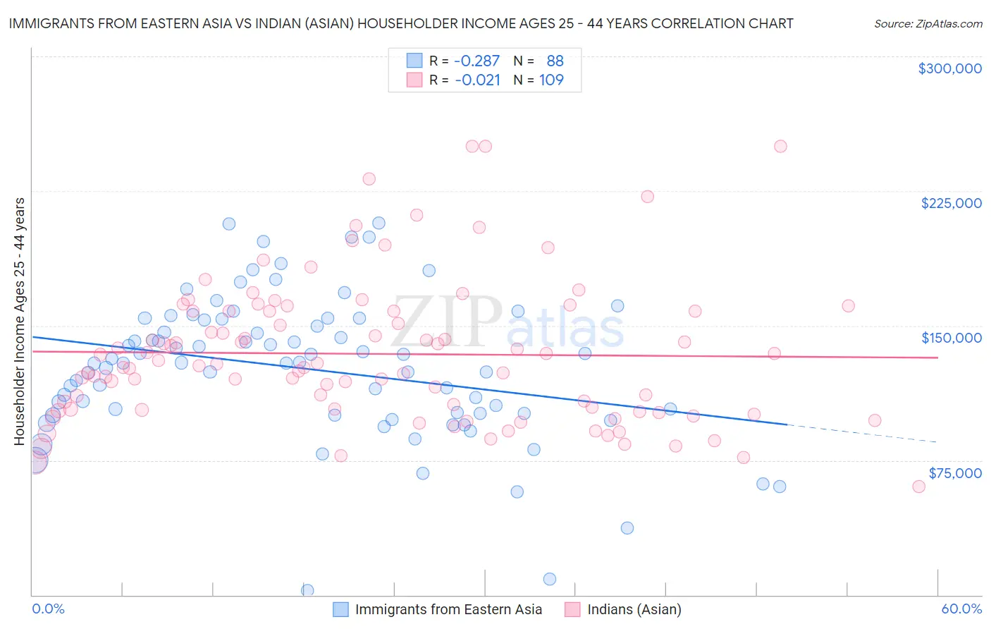 Immigrants from Eastern Asia vs Indian (Asian) Householder Income Ages 25 - 44 years