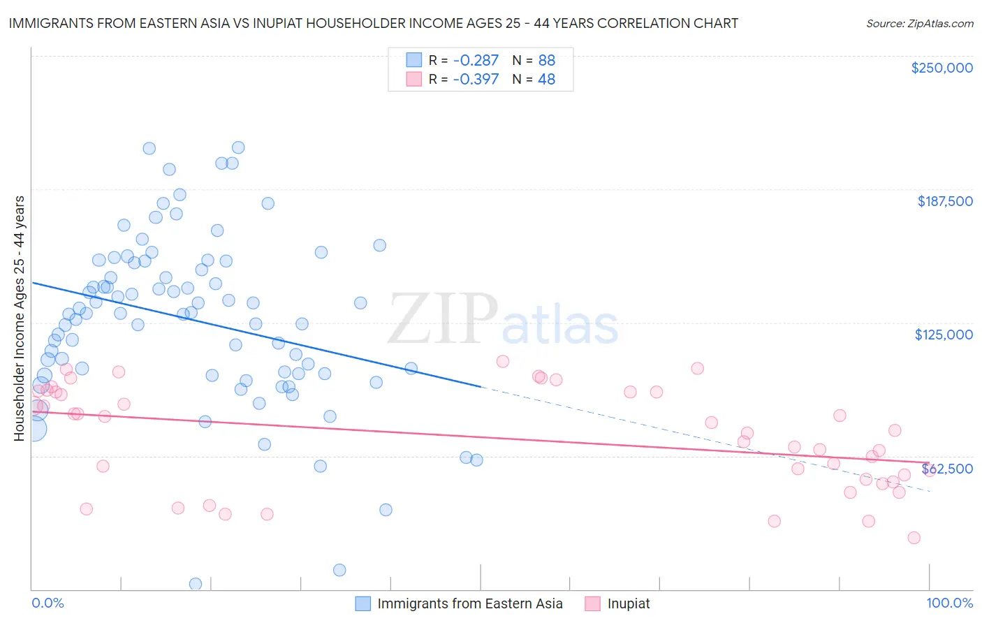 Immigrants from Eastern Asia vs Inupiat Householder Income Ages 25 - 44 years