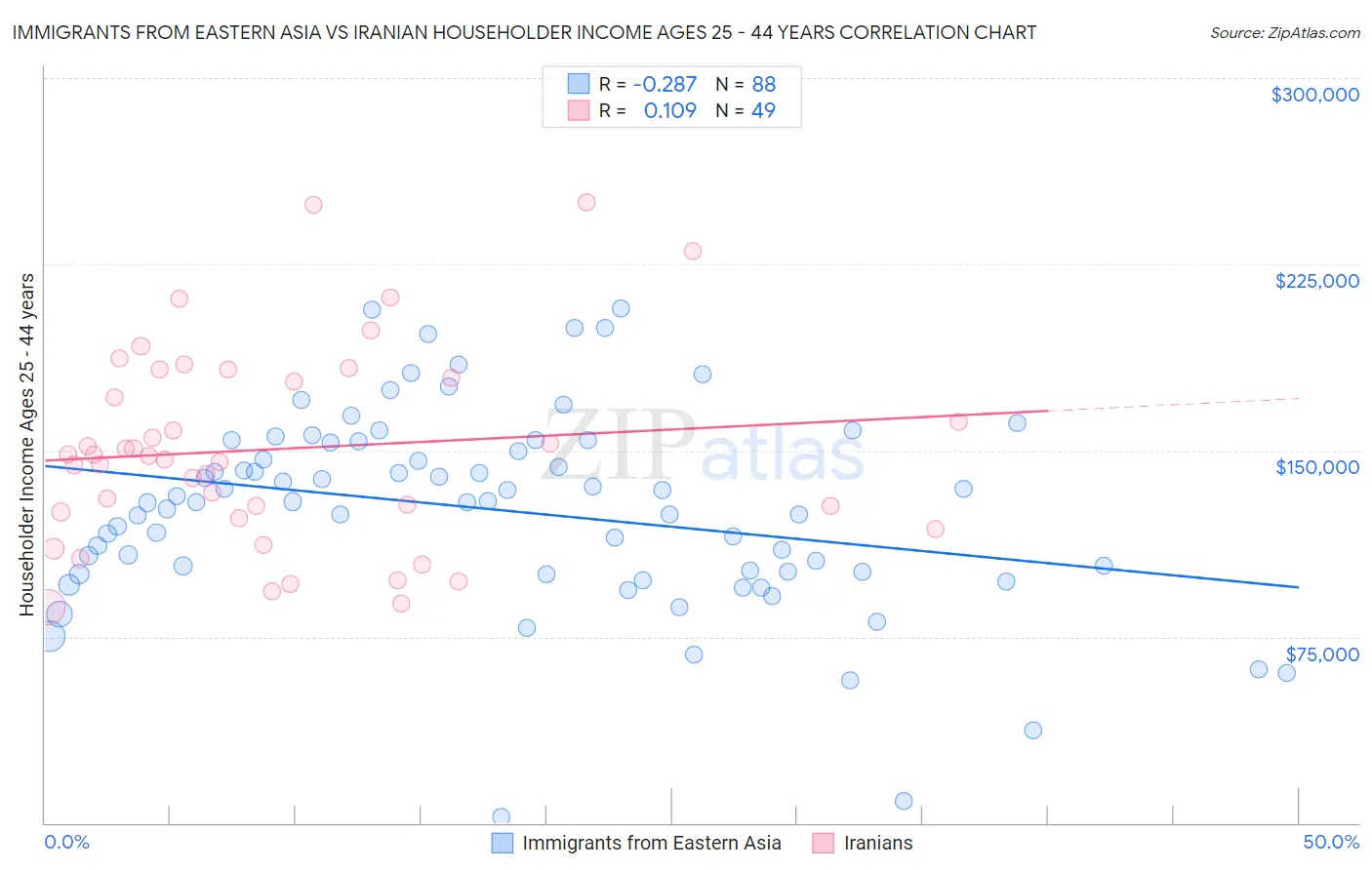 Immigrants from Eastern Asia vs Iranian Householder Income Ages 25 - 44 years