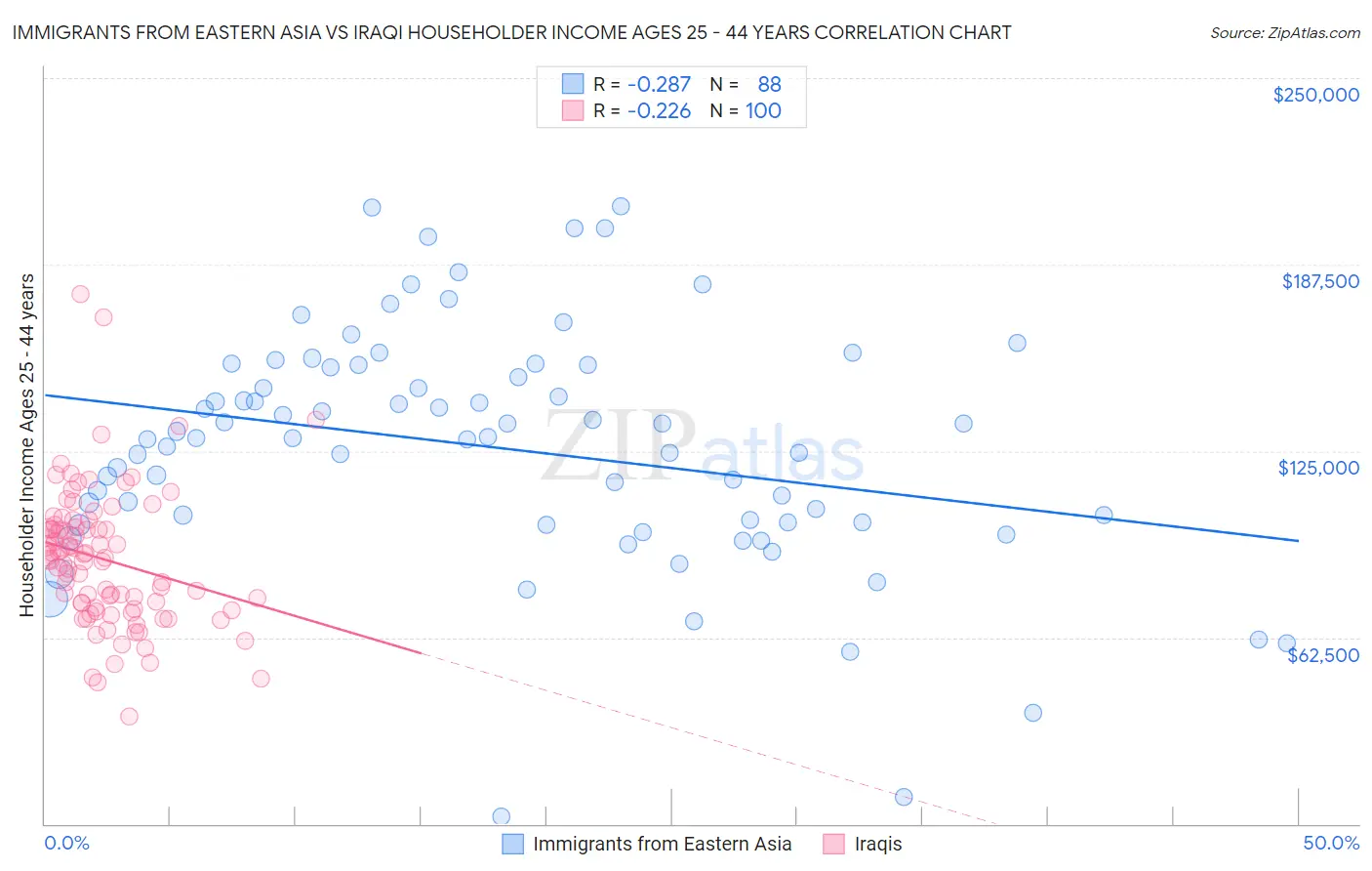 Immigrants from Eastern Asia vs Iraqi Householder Income Ages 25 - 44 years