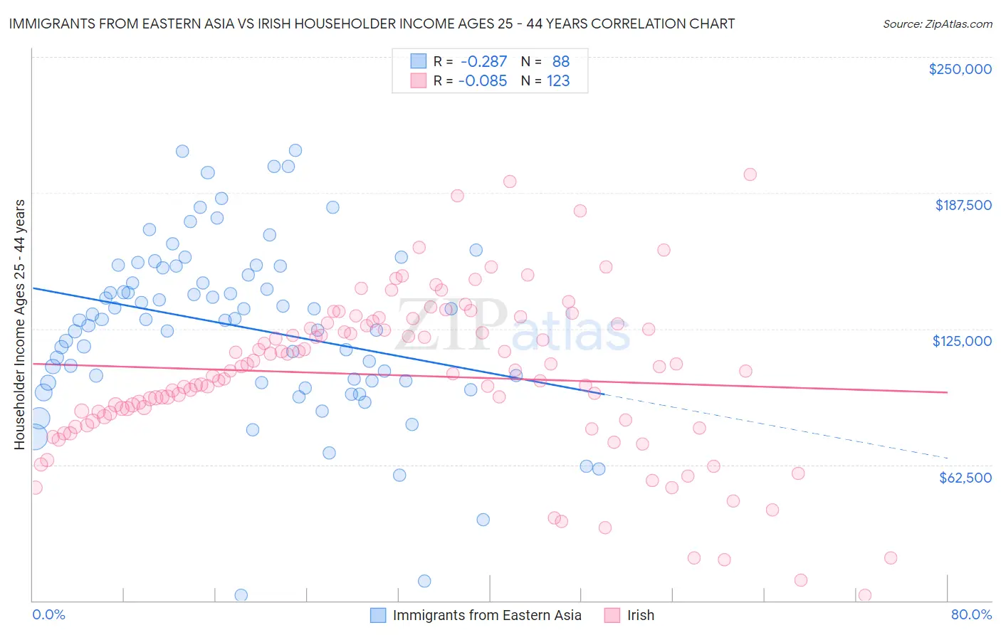 Immigrants from Eastern Asia vs Irish Householder Income Ages 25 - 44 years