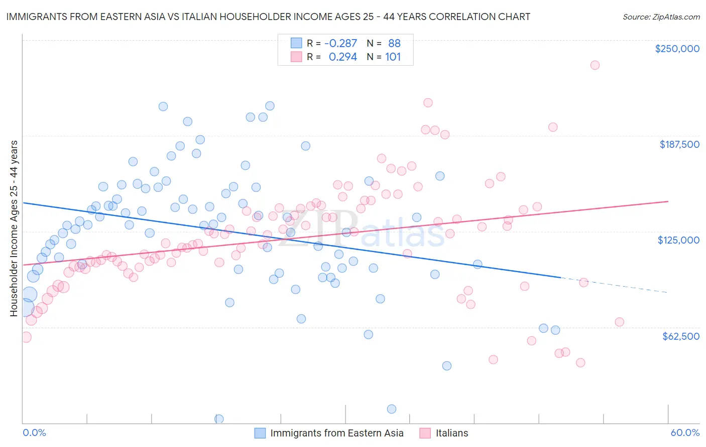 Immigrants from Eastern Asia vs Italian Householder Income Ages 25 - 44 years