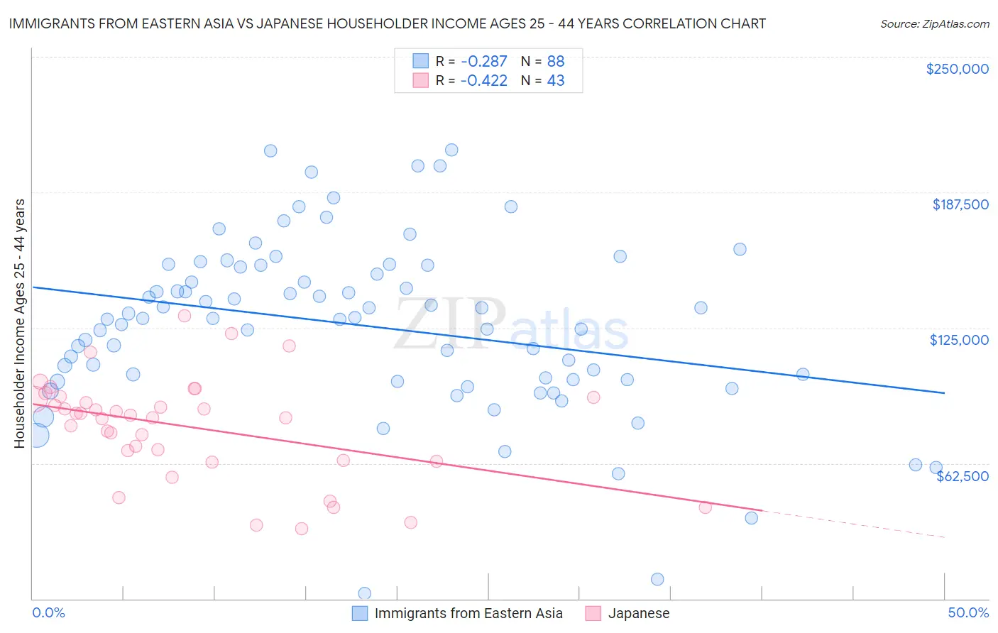 Immigrants from Eastern Asia vs Japanese Householder Income Ages 25 - 44 years