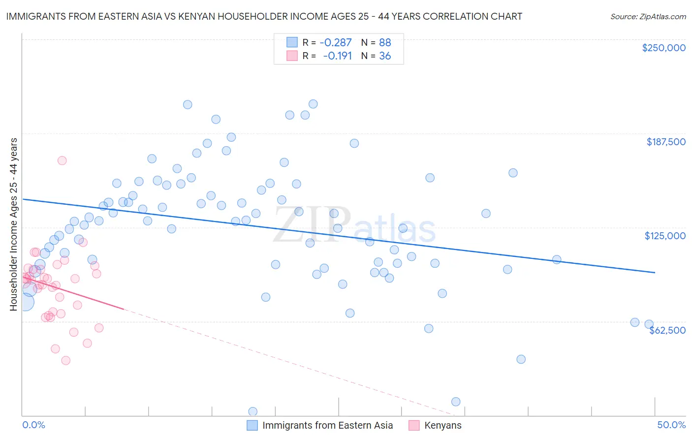 Immigrants from Eastern Asia vs Kenyan Householder Income Ages 25 - 44 years