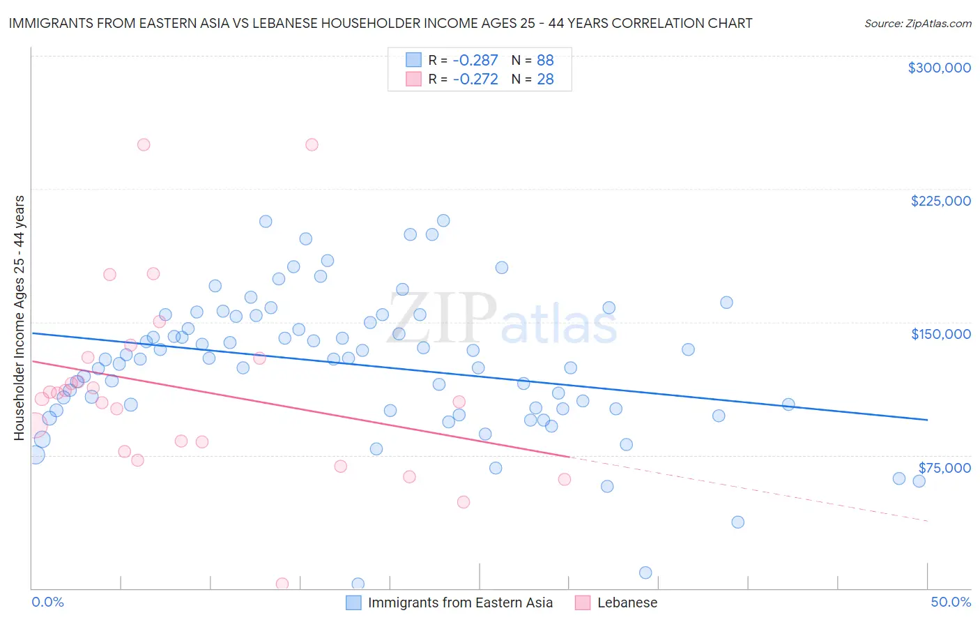 Immigrants from Eastern Asia vs Lebanese Householder Income Ages 25 - 44 years