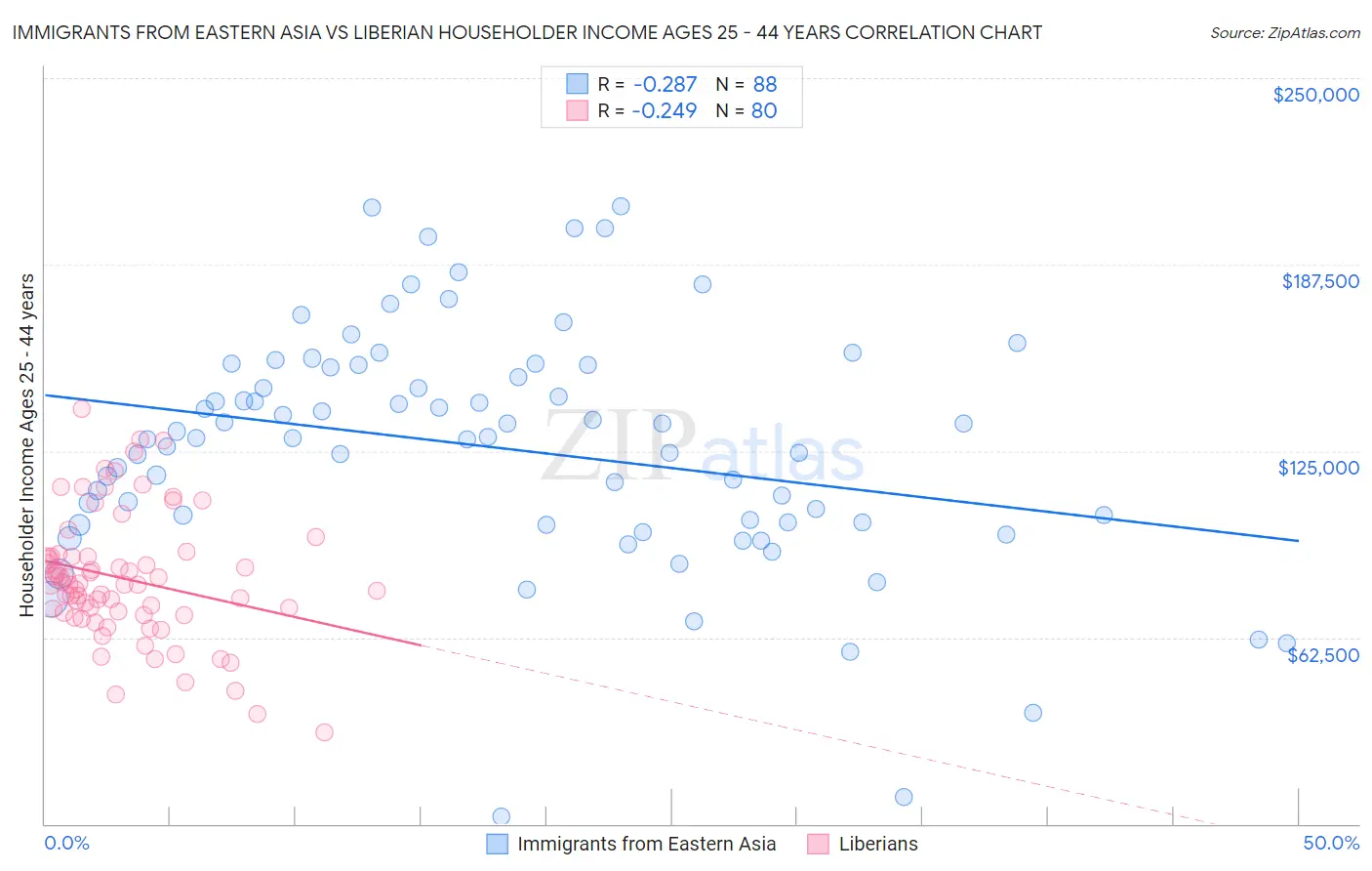 Immigrants from Eastern Asia vs Liberian Householder Income Ages 25 - 44 years