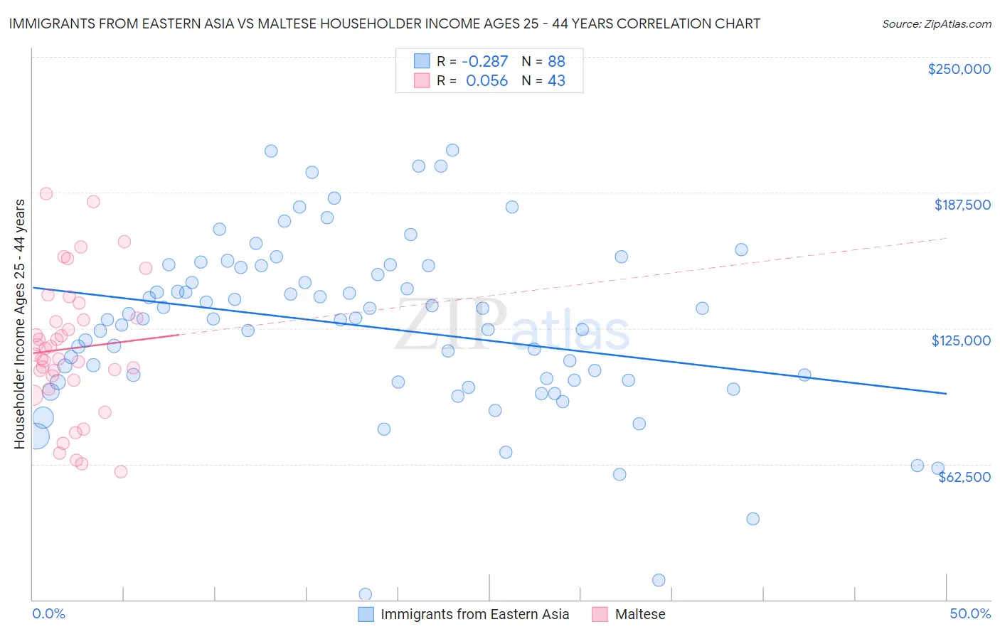 Immigrants from Eastern Asia vs Maltese Householder Income Ages 25 - 44 years