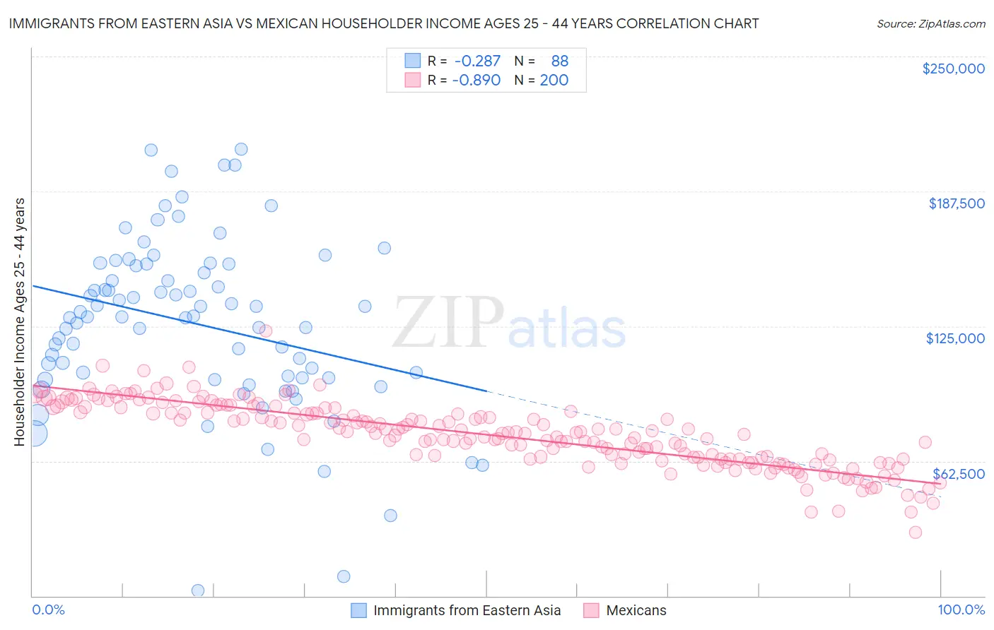 Immigrants from Eastern Asia vs Mexican Householder Income Ages 25 - 44 years