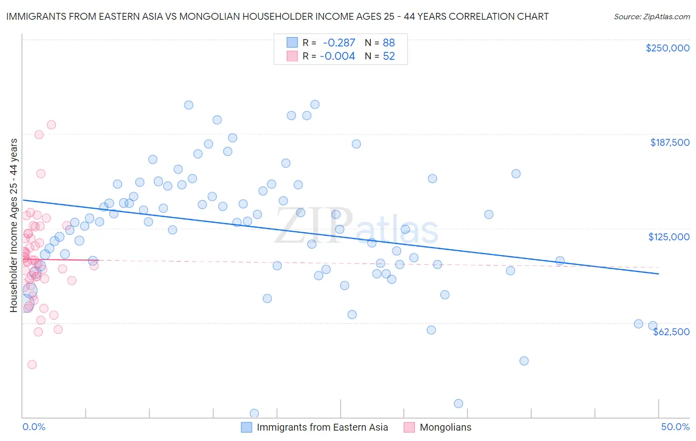 Immigrants from Eastern Asia vs Mongolian Householder Income Ages 25 - 44 years