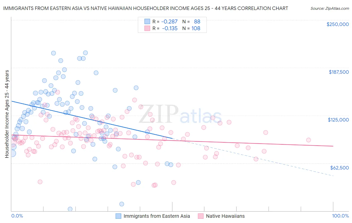 Immigrants from Eastern Asia vs Native Hawaiian Householder Income Ages 25 - 44 years
