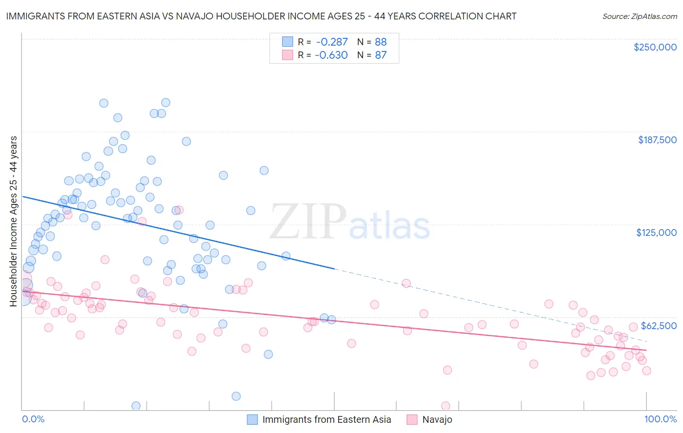Immigrants from Eastern Asia vs Navajo Householder Income Ages 25 - 44 years