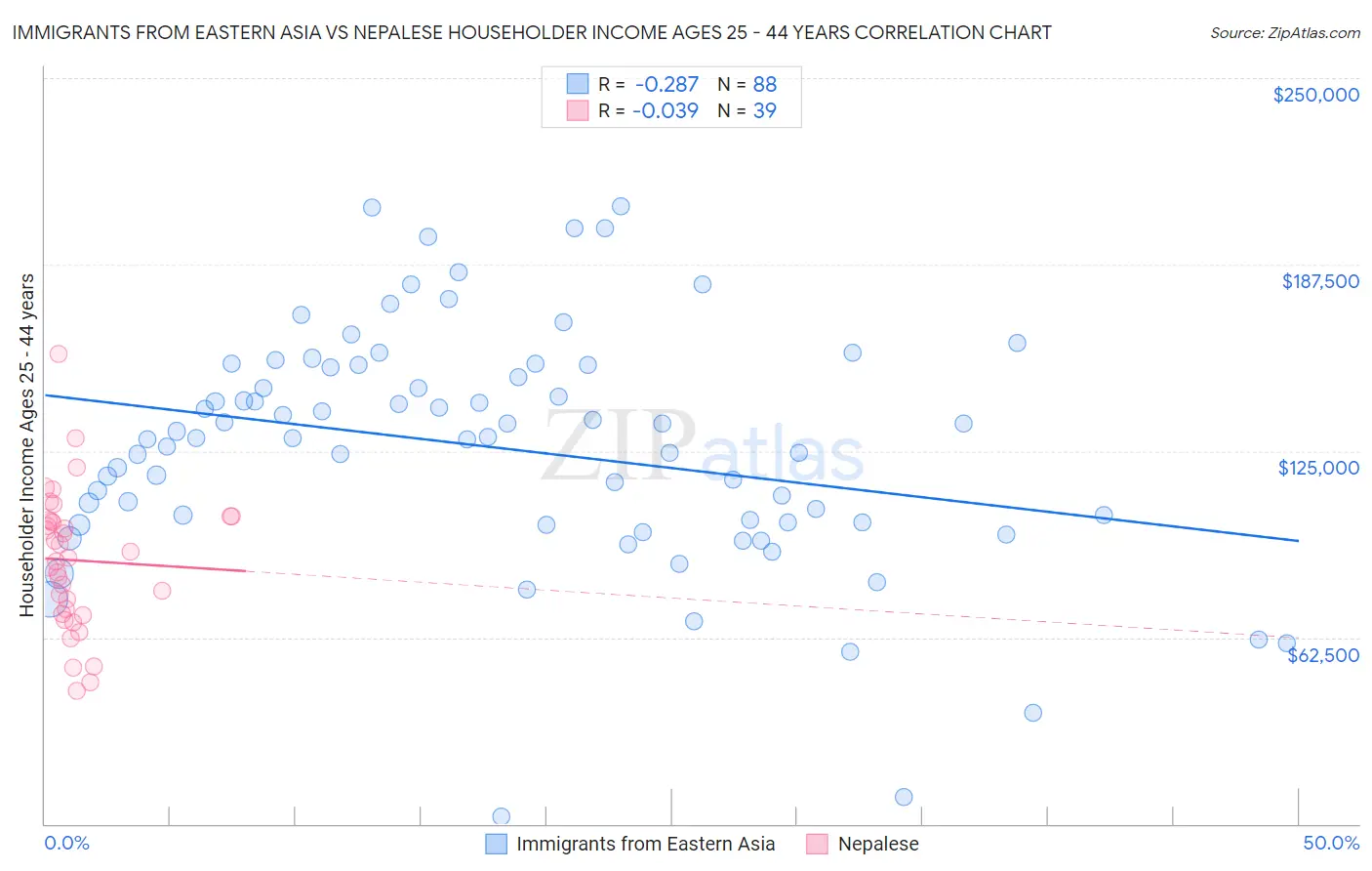 Immigrants from Eastern Asia vs Nepalese Householder Income Ages 25 - 44 years