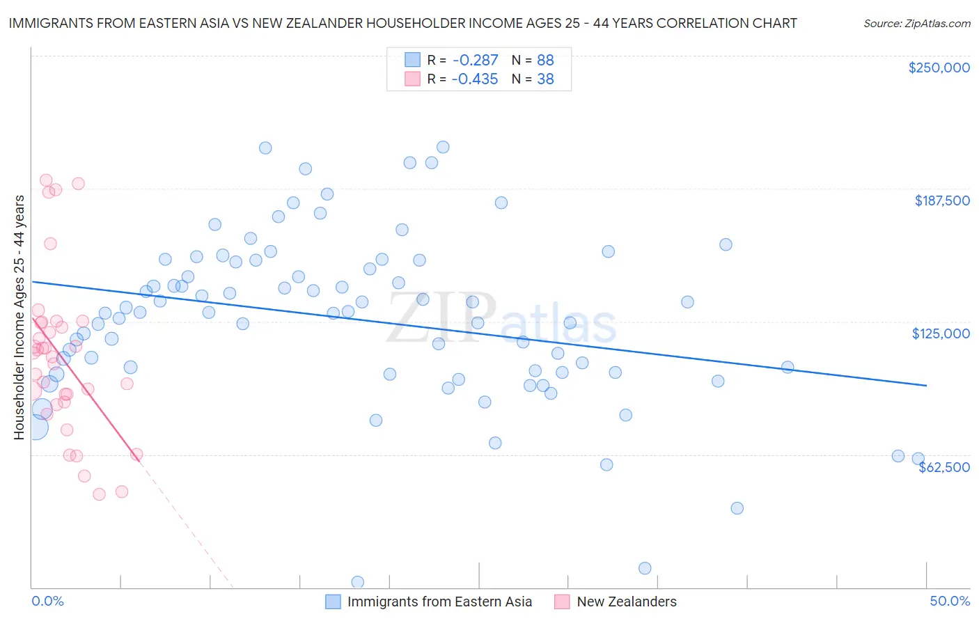 Immigrants from Eastern Asia vs New Zealander Householder Income Ages 25 - 44 years