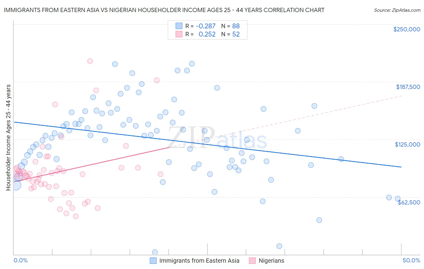 Immigrants from Eastern Asia vs Nigerian Householder Income Ages 25 - 44 years