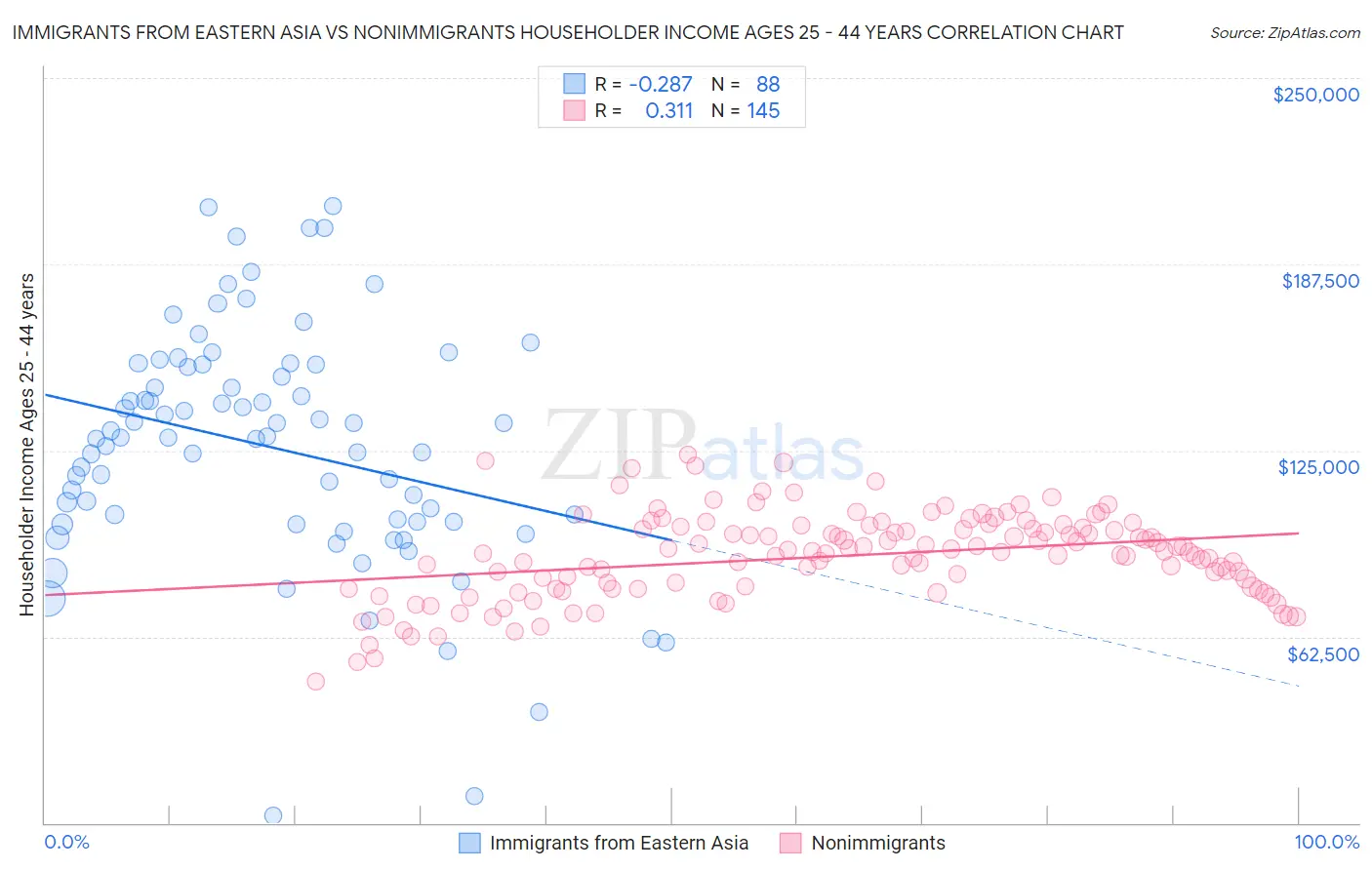 Immigrants from Eastern Asia vs Nonimmigrants Householder Income Ages 25 - 44 years