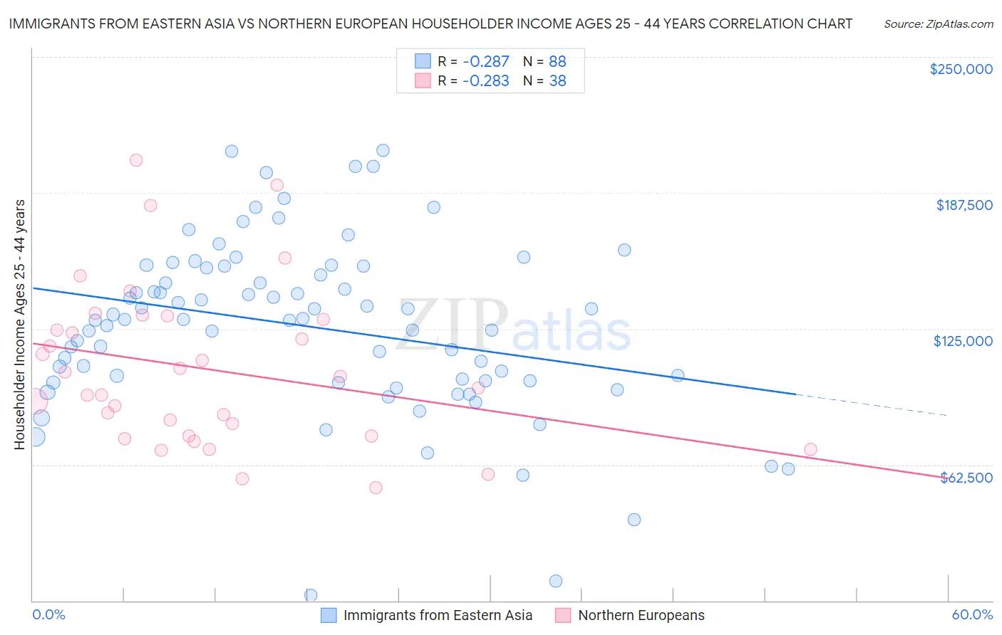 Immigrants from Eastern Asia vs Northern European Householder Income Ages 25 - 44 years