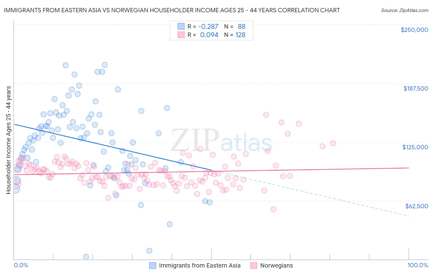 Immigrants from Eastern Asia vs Norwegian Householder Income Ages 25 - 44 years