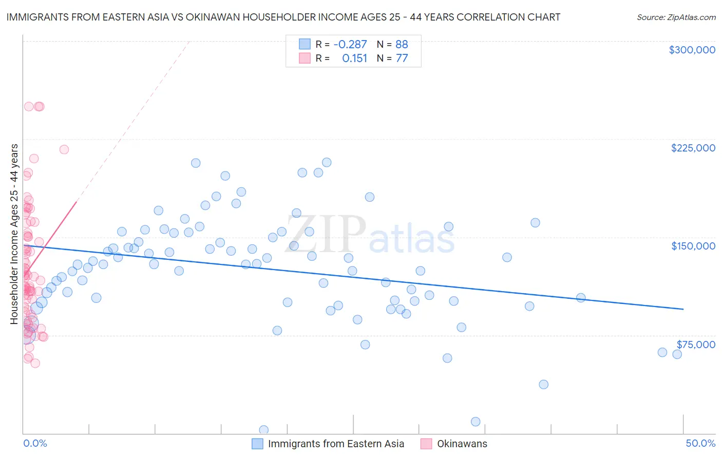 Immigrants from Eastern Asia vs Okinawan Householder Income Ages 25 - 44 years