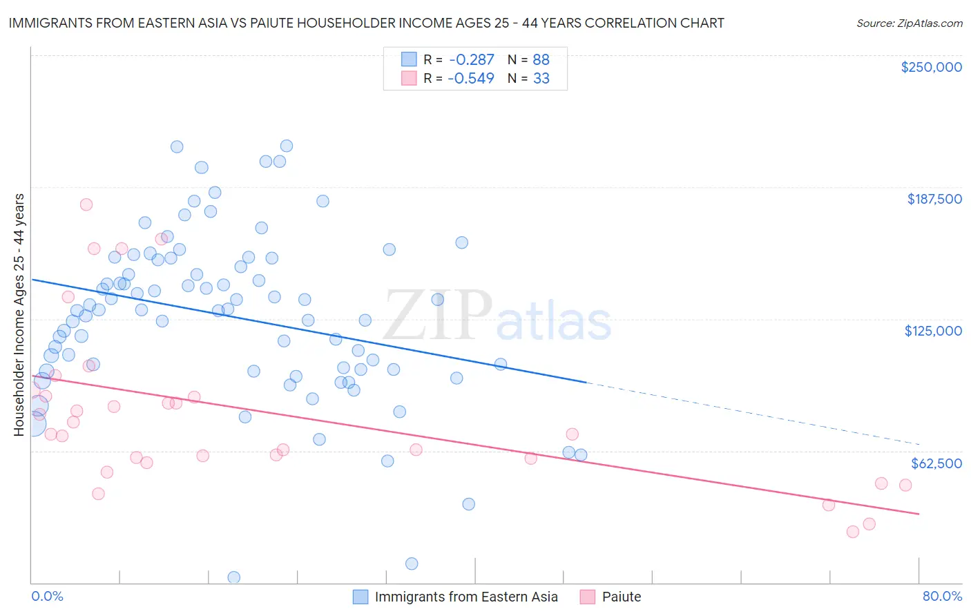 Immigrants from Eastern Asia vs Paiute Householder Income Ages 25 - 44 years