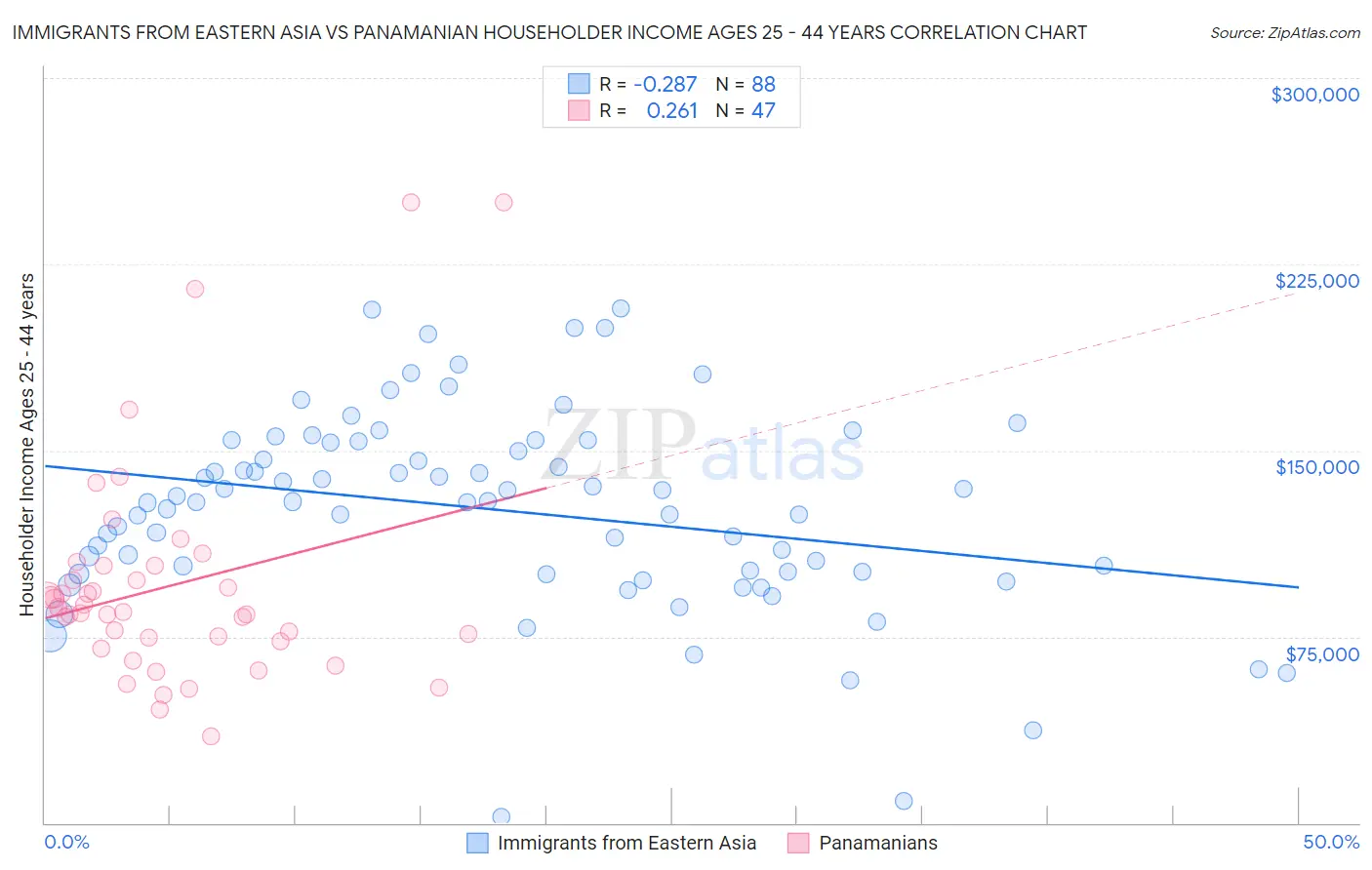 Immigrants from Eastern Asia vs Panamanian Householder Income Ages 25 - 44 years