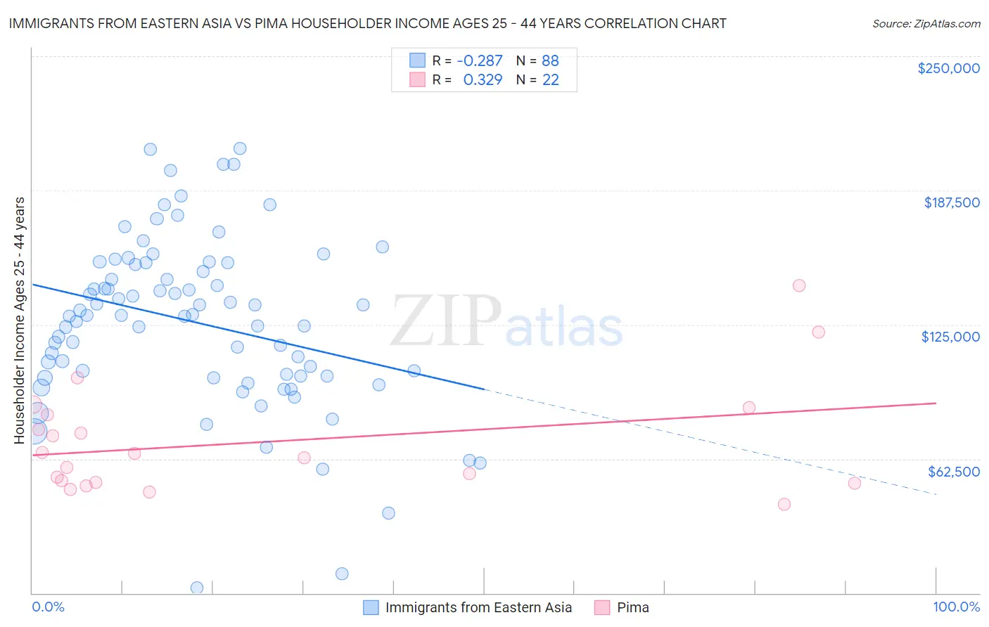 Immigrants from Eastern Asia vs Pima Householder Income Ages 25 - 44 years