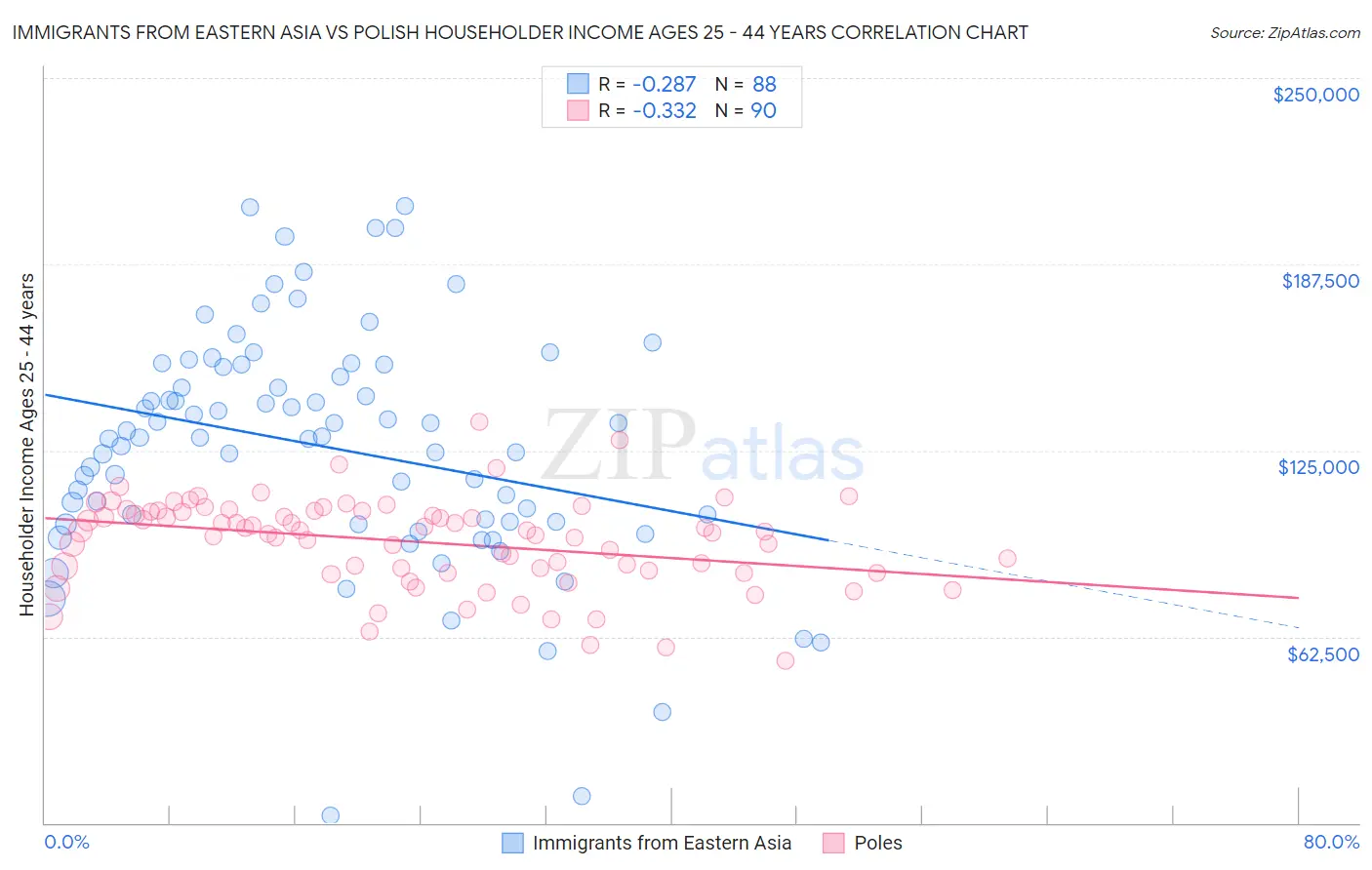 Immigrants from Eastern Asia vs Polish Householder Income Ages 25 - 44 years