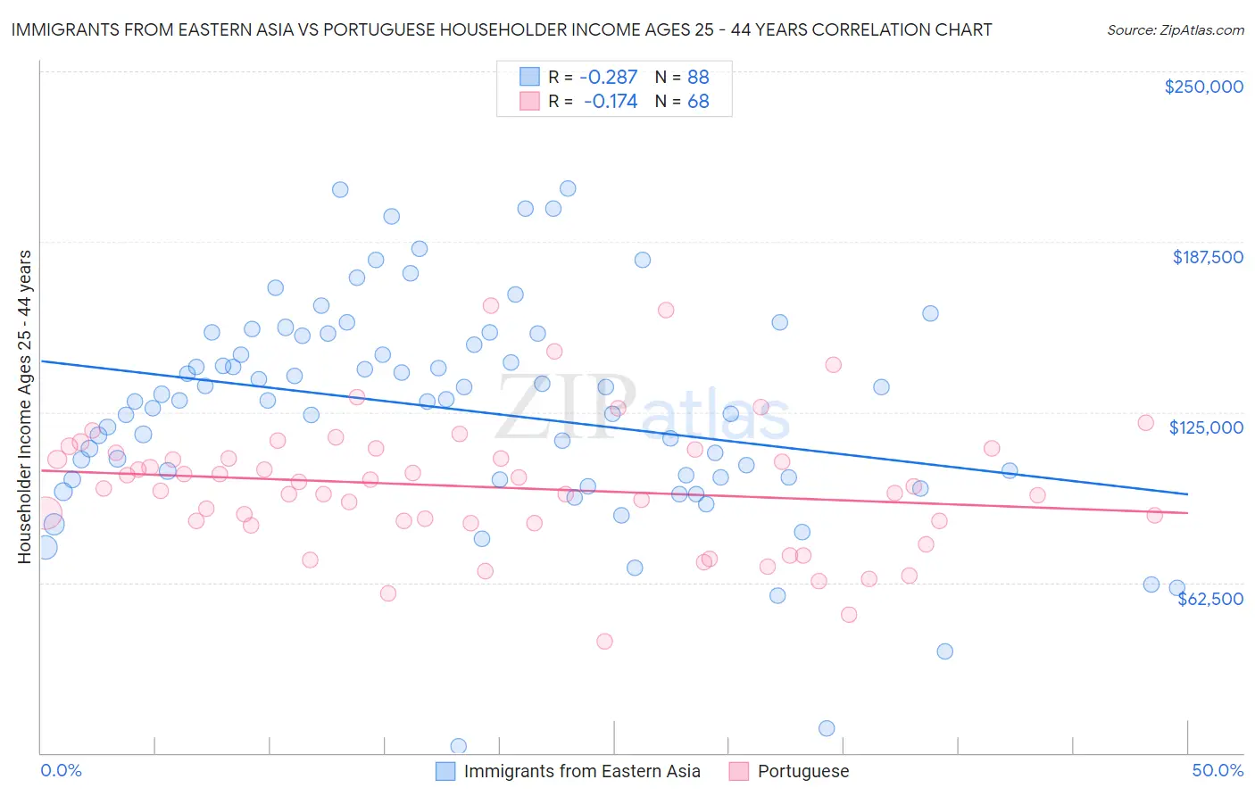 Immigrants from Eastern Asia vs Portuguese Householder Income Ages 25 - 44 years
