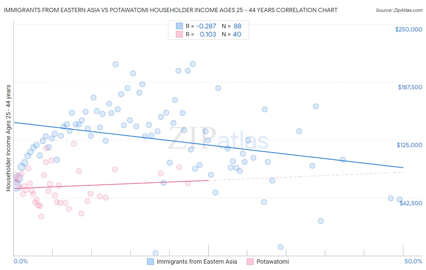 Immigrants from Eastern Asia vs Potawatomi Householder Income Ages 25 - 44 years