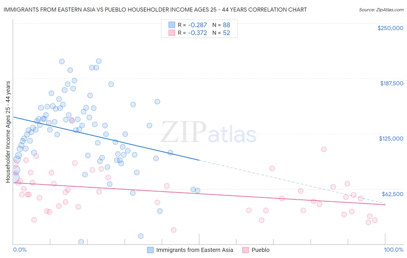 Immigrants from Eastern Asia vs Pueblo Householder Income Ages 25 - 44 years