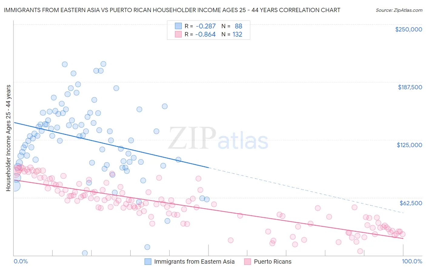 Immigrants from Eastern Asia vs Puerto Rican Householder Income Ages 25 - 44 years