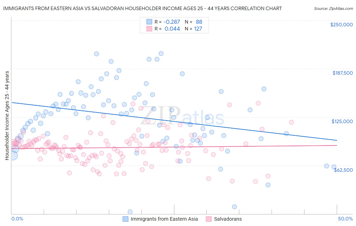 Immigrants from Eastern Asia vs Salvadoran Householder Income Ages 25 - 44 years