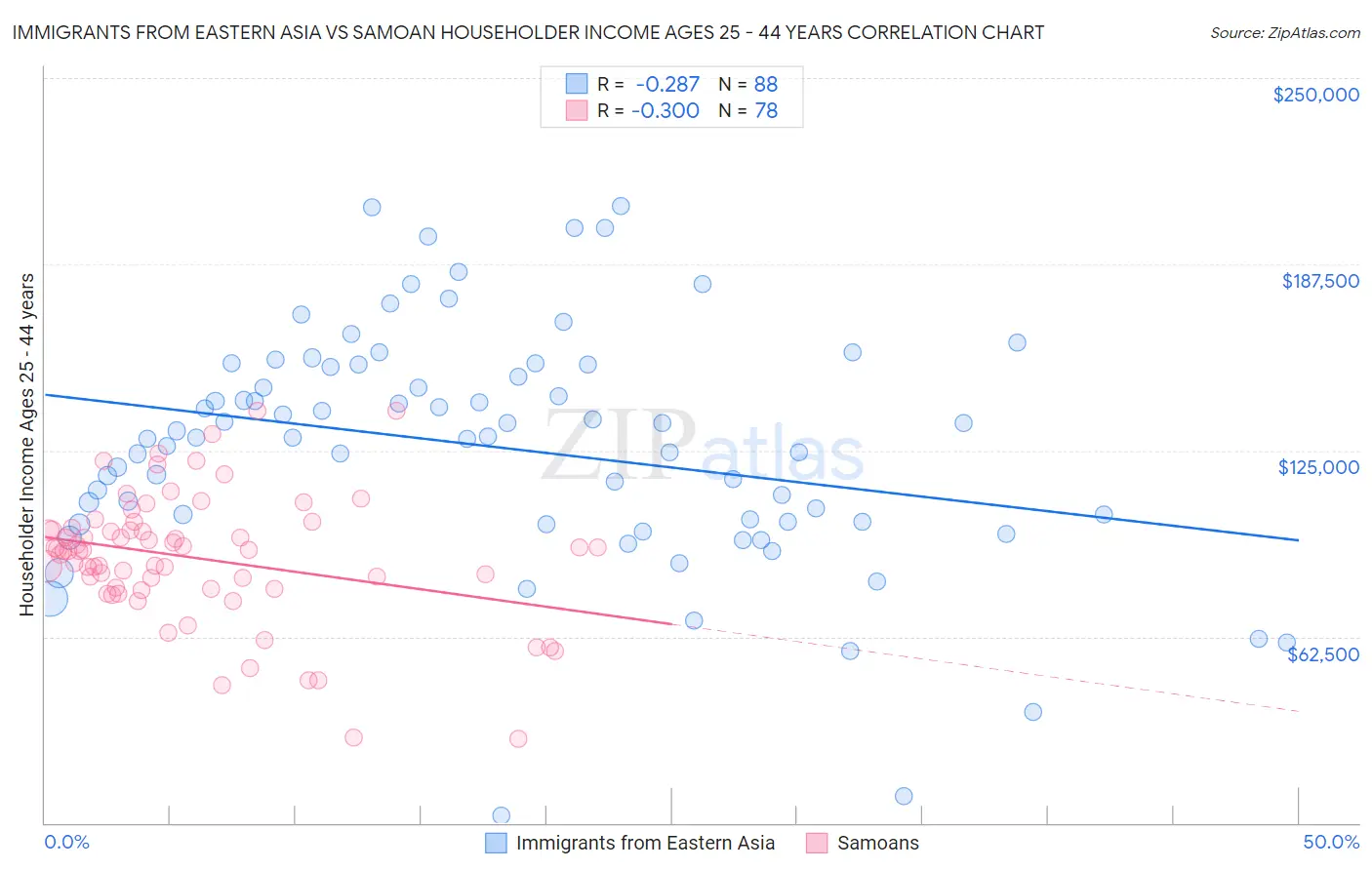 Immigrants from Eastern Asia vs Samoan Householder Income Ages 25 - 44 years