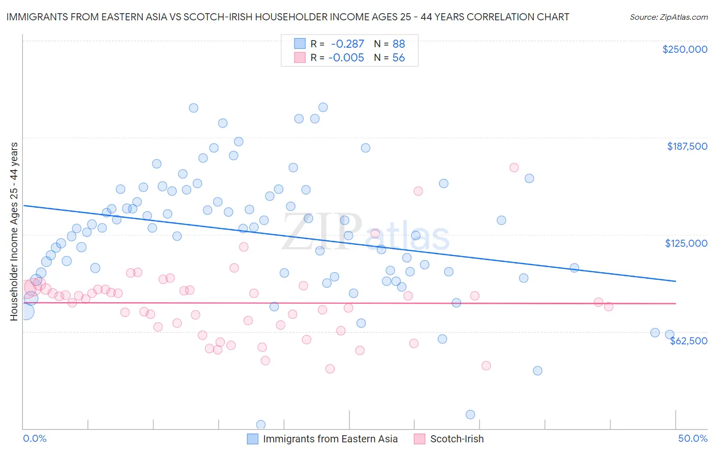 Immigrants from Eastern Asia vs Scotch-Irish Householder Income Ages 25 - 44 years