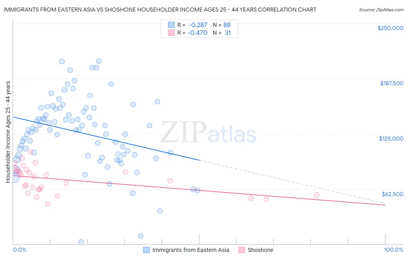 Immigrants from Eastern Asia vs Shoshone Householder Income Ages 25 - 44 years