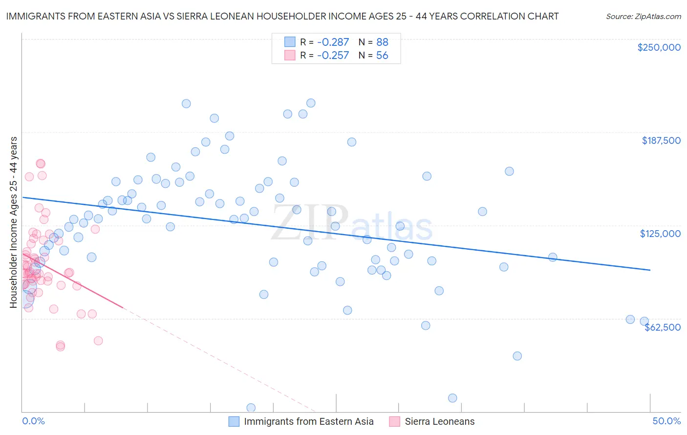 Immigrants from Eastern Asia vs Sierra Leonean Householder Income Ages 25 - 44 years