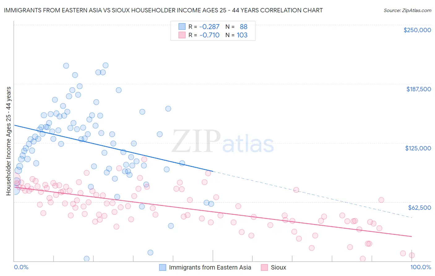 Immigrants from Eastern Asia vs Sioux Householder Income Ages 25 - 44 years